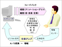 バイオフィードバックとはイメージ